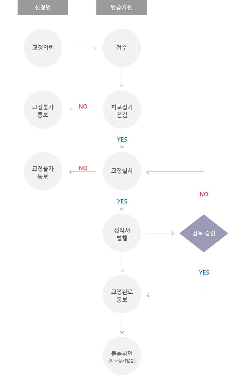 교정 신청 절차