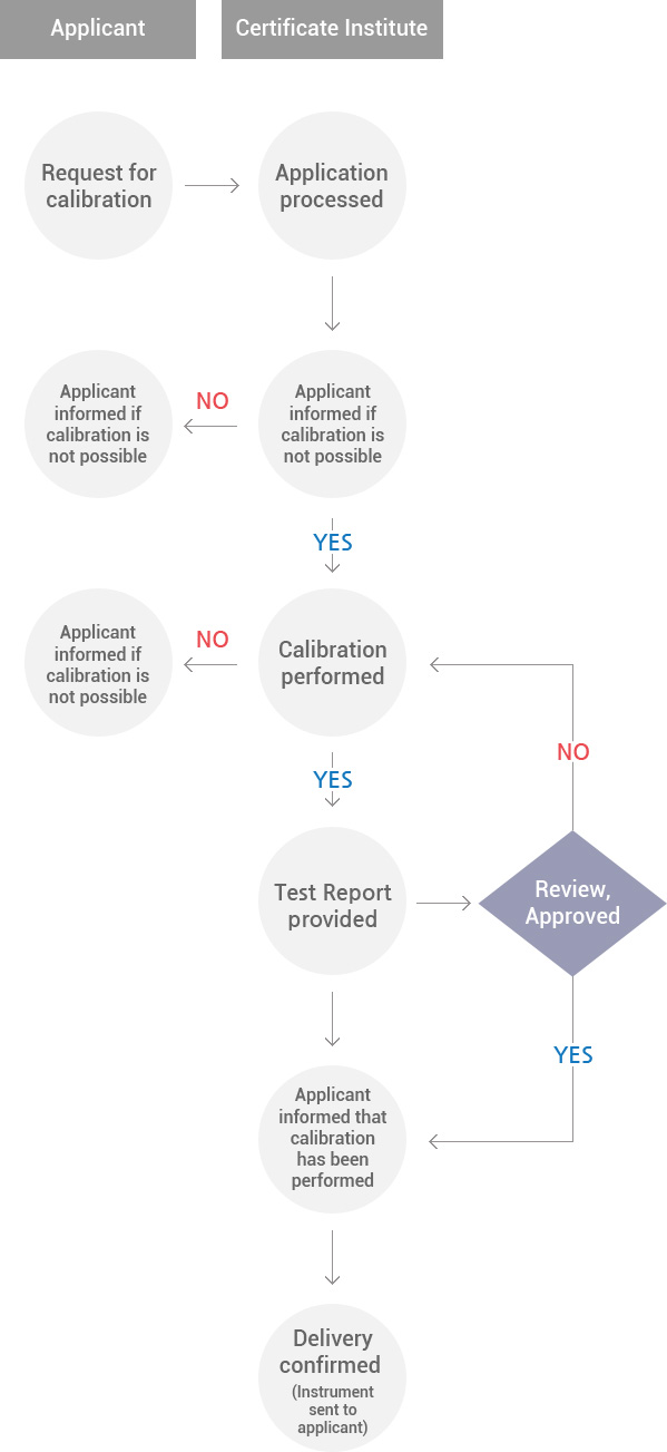 교정 신청 절차